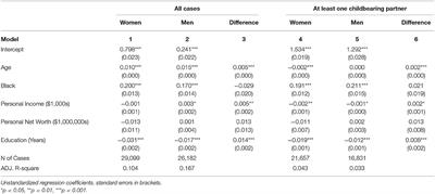 Corrigendum: Number of Childbearing Partners, Status, and the Fertility of Men and Women in the U.S.